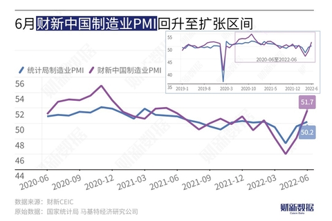 caixin china's manufacturing pmi rebounded to 51.7 in june, the highest since june 2021