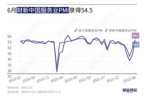 caixin china's services pmi rebounded sharply in june to 54.5, the highest since august 2021
