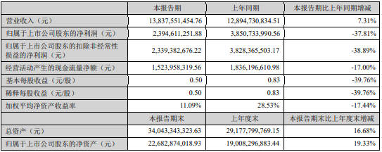 huafon chemical's net profit in the first half of 2022 was 2.395 billion, a year-on-year decrease of 38%