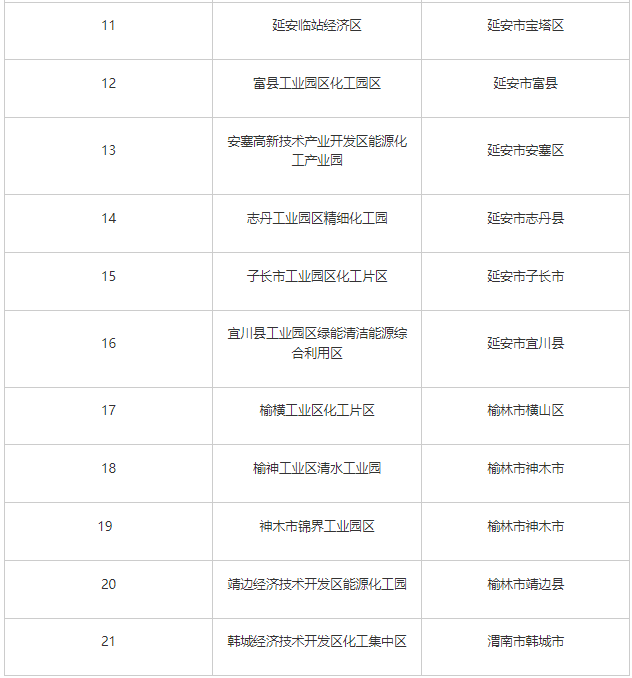 21!  Shaanxi Province announced the list of chemical parks to be recognized (the first batch)