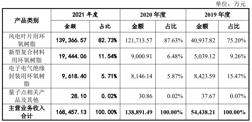 continue the gem ipo process!  huibai new materials plans to issue 23.06 million shares