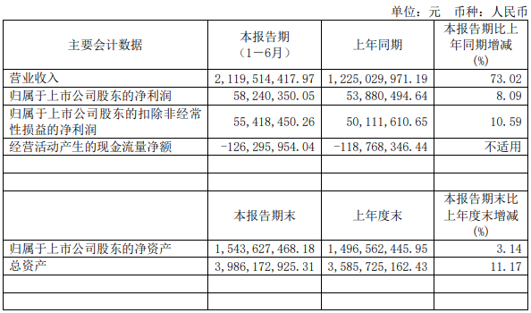 Polypetrochemical: revenue increased by 73% year-on-year, and the business of modified plastic products and flame retardants experienced explosive growth