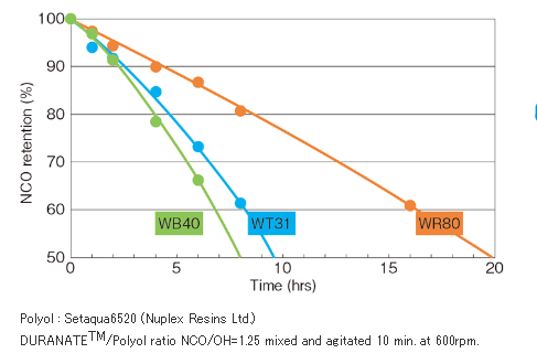 hdi water dispersion  asahikasei  wr80-70p