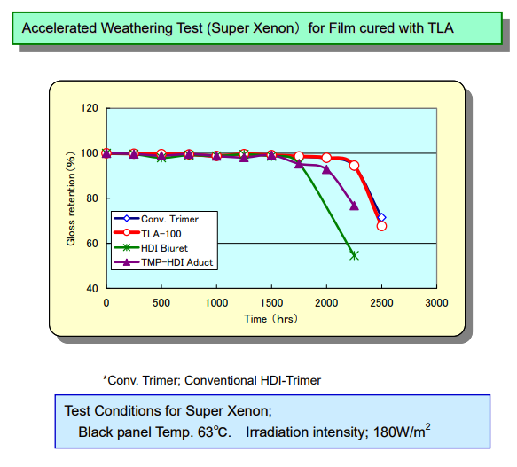 HDI Low Viscosity AsahiKasei  TLA-100