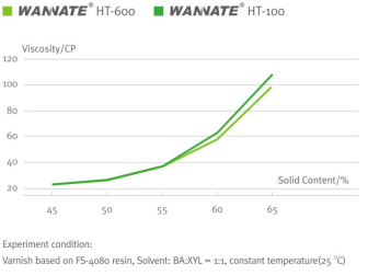 HDI Low Viscosity WanHua HT-600