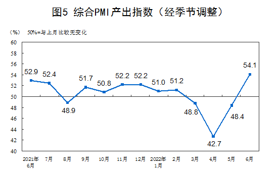 china's manufacturing pmi in june 2022 was 50.2%