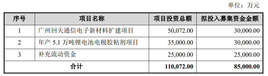 huitian new materials plans to raise no more than 850 million yuan for the lithium battery electrode adhesive project
